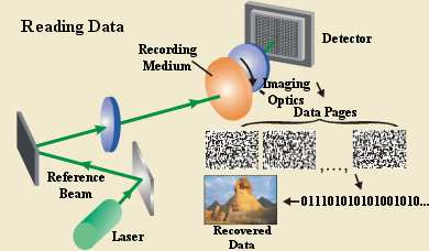 holographic- history of storage