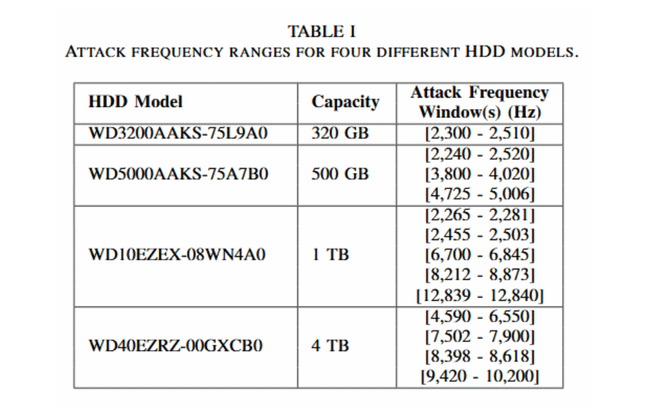 attack frequency ranges