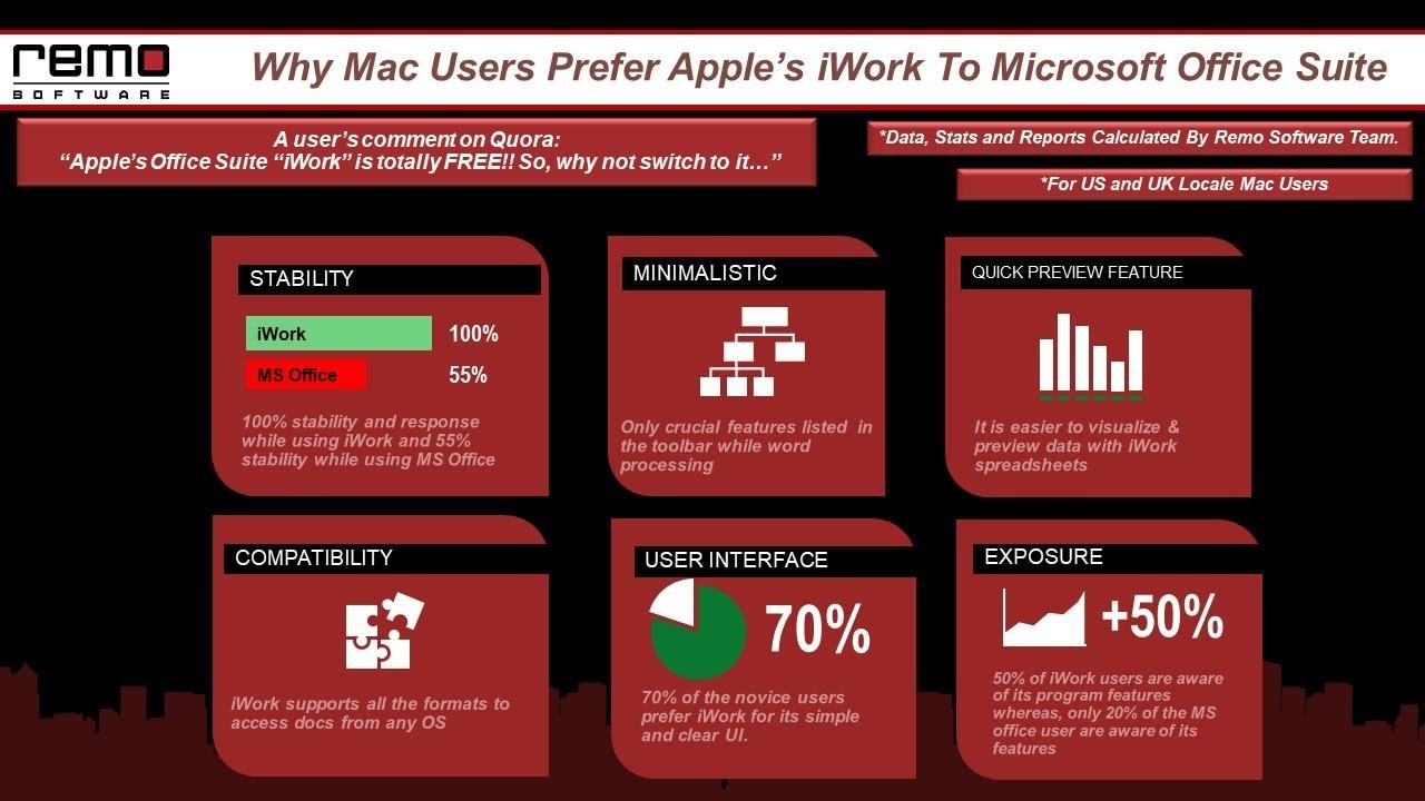 an info graphic which tells you why people prefer iWork over MS Office