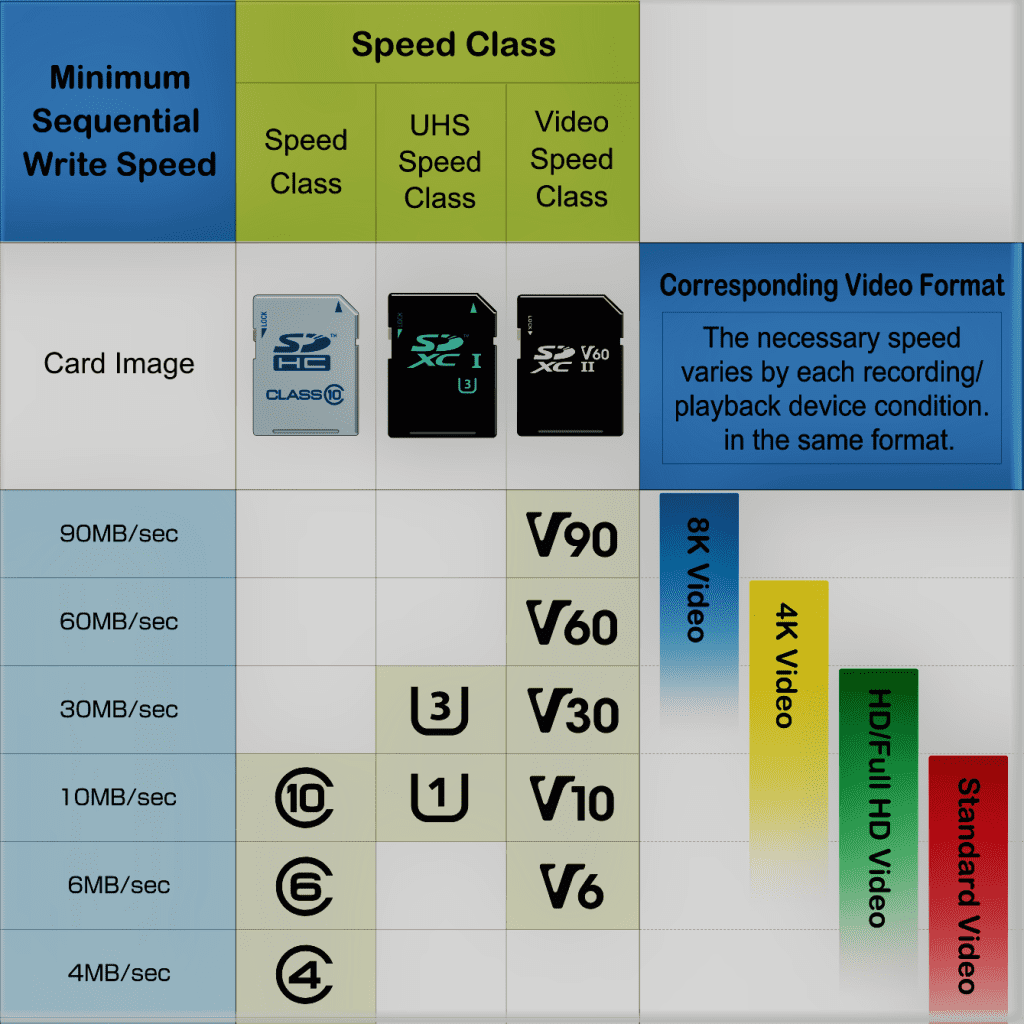 SD card minimum write speed and speed class