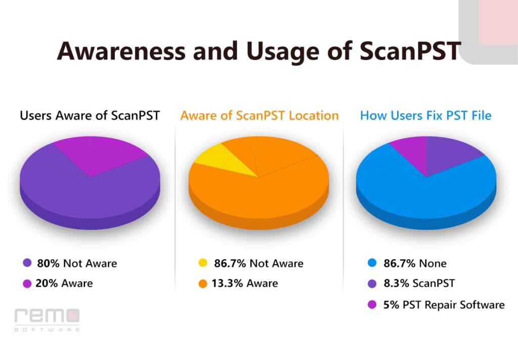 awarness-and-usage-of-outlook-scanpst-statistics