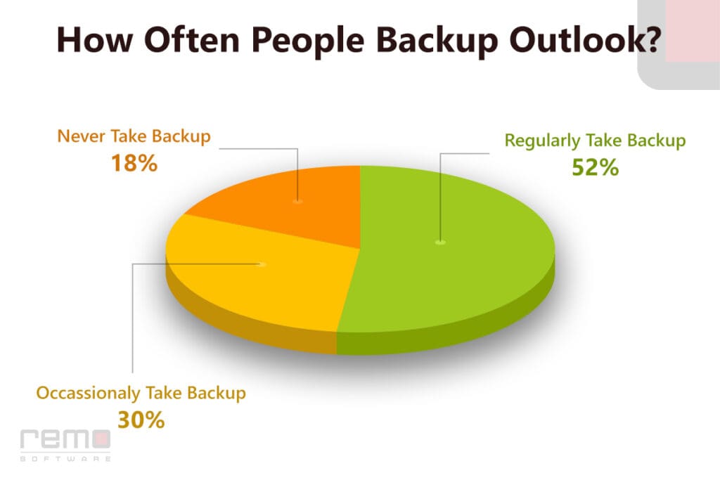 How often people take backup