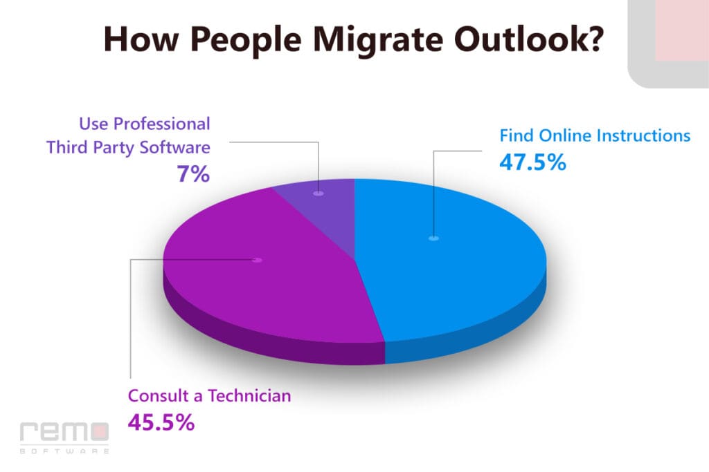 how-people-migrate-outlook-statistics