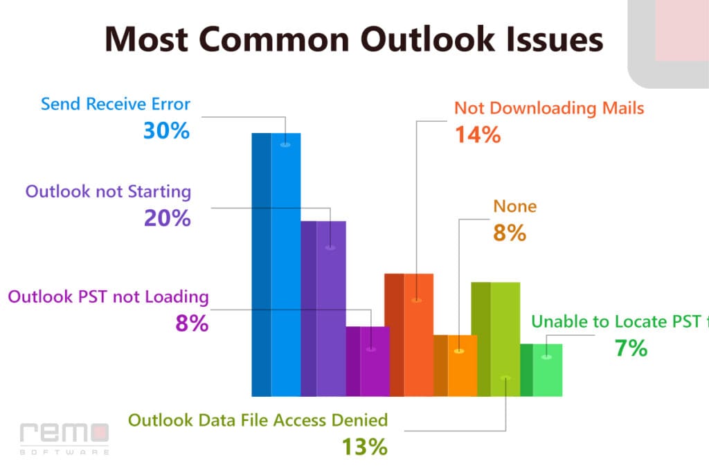 most-common-outlook-issues-statistics