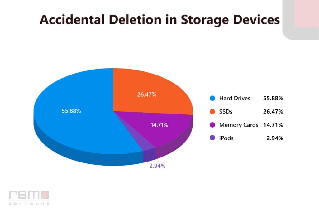 Accidental Deletion in Storage Devices