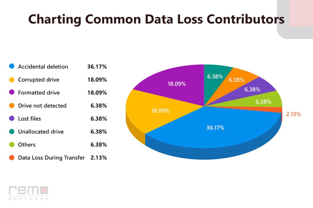 Charting Common Data Loss Contributors