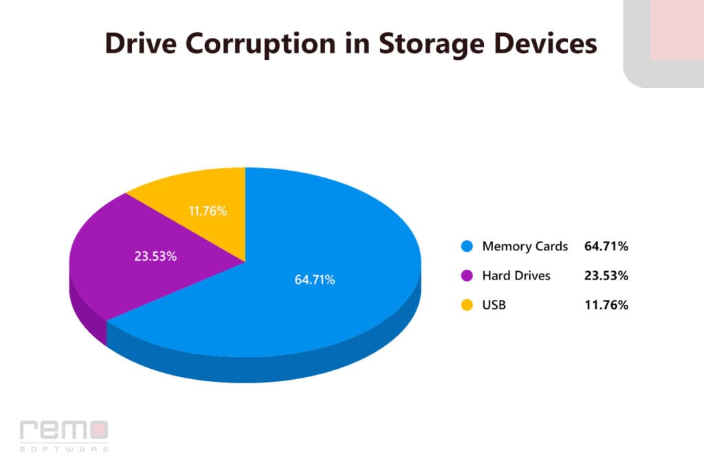 Drive Corruption in Storage Devices