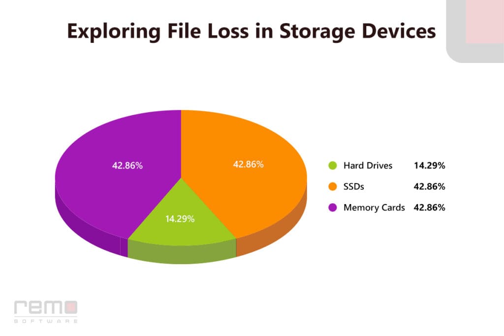 File Missing in Storage Devices