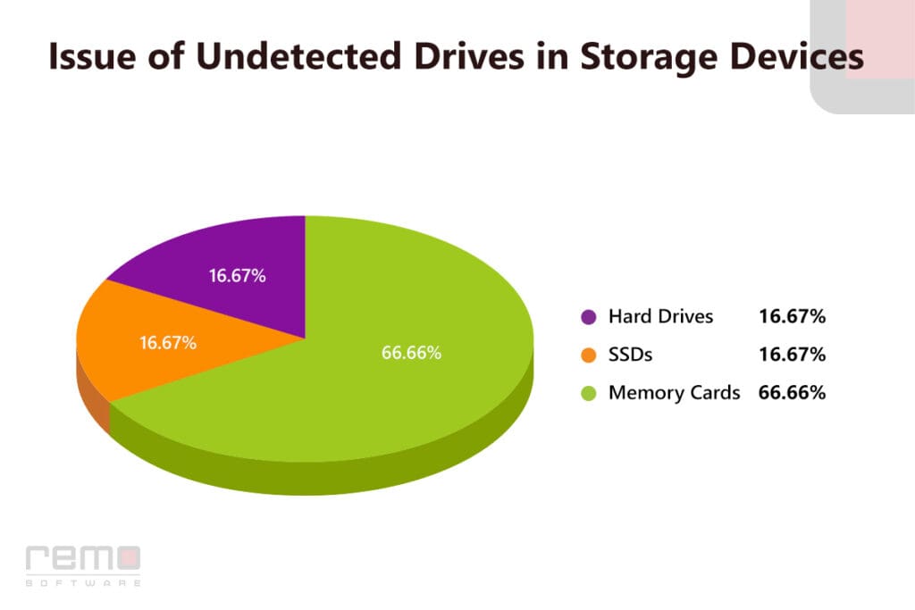Issue of Undetected Drives in Storage Devices