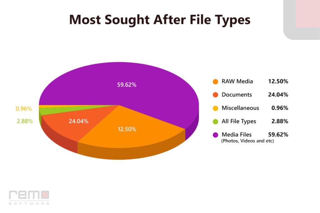 Understanding Data Loss in File Types